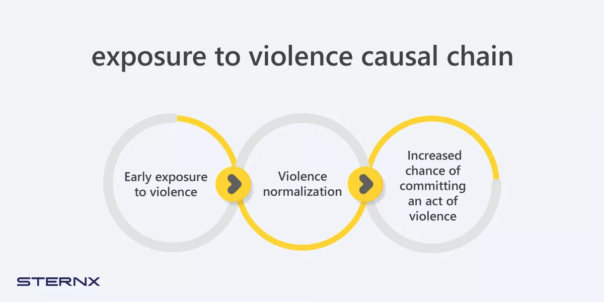 التأثيرات طويلة المدى. التعرض المبكر للعنف. تطبيع العنف. زيادة فرصة ارتكاب عمل من أعمال العنف