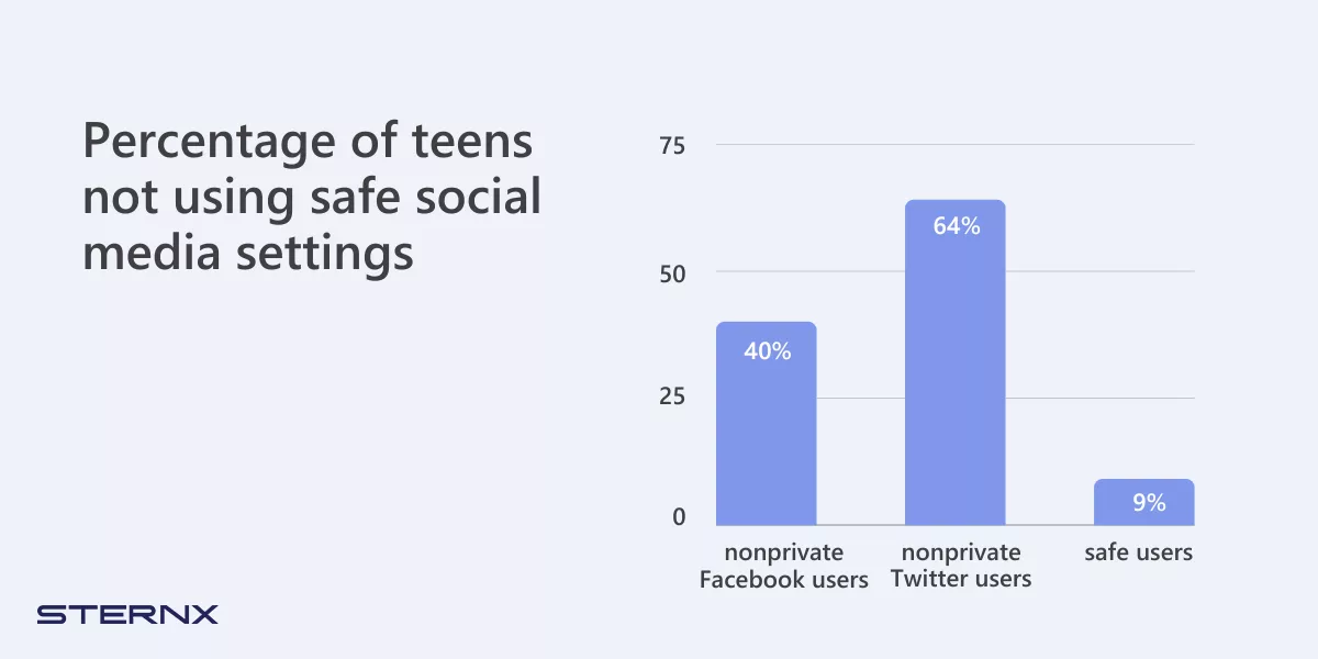 رسم بياني يوضح النسبة المئوية للمراهقين الذين لا يستخدمون إعدادات وسائط اجتماعية آمنة