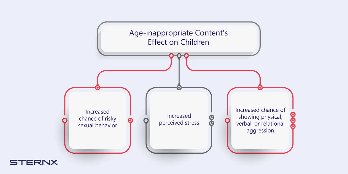مخطط معلوماتي لتأثيرات المحتوى غير الملائم للعمر على الأطفال