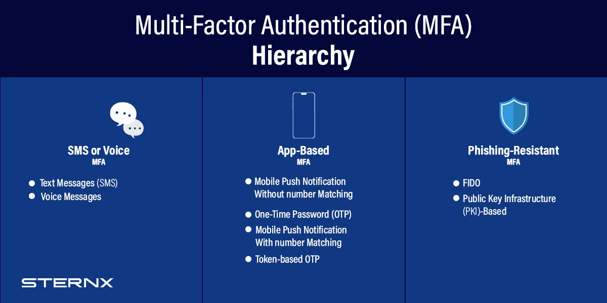 Choosing the Right MFA Method for Your Needs